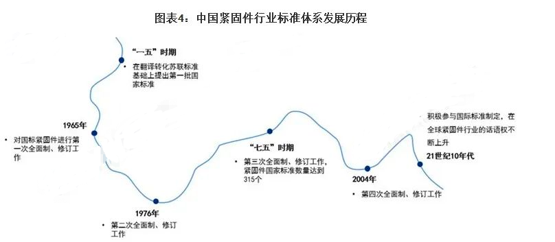 2023年中國緊固件標準件行業(yè)發(fā)展前景和趨勢預(yù)測
